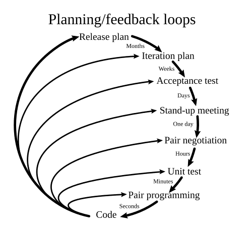 극한 프로그래밍?